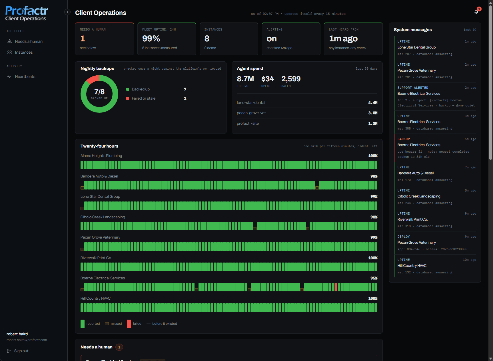 The Profactr client operations board: tiles for what needs a human, fleet uptime, instances and whether alerting is running; a ring showing how many of the fleet were backed up last night; thirty days of agent spend; a twenty-four hour uptime strip for each business; and a feed of system messages in which one client's backup goes stale and support is alerted three minutes later.