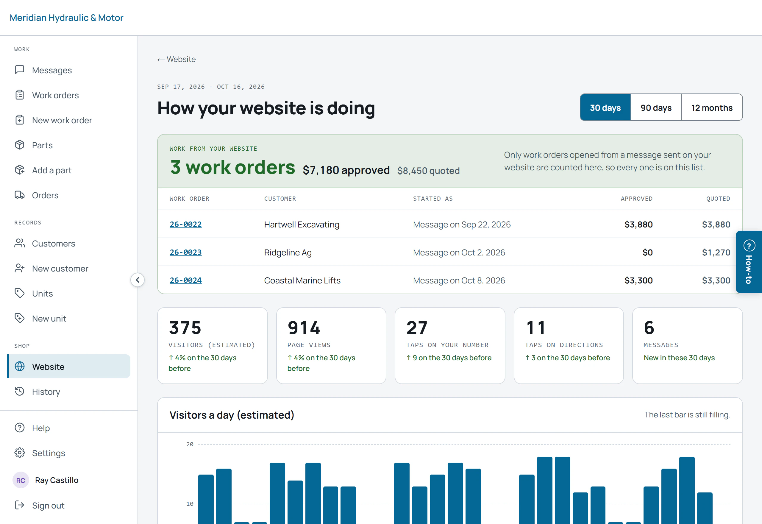 How your website is doing, for a demo shop's last 30 days: three work orders that began as messages from its website, $7,180 approved of $8,450 quoted, each listed with its customer and the day the message came in; then estimated visitors, page views, taps on the phone number and on directions, and messages, each compared with the 30 days before.